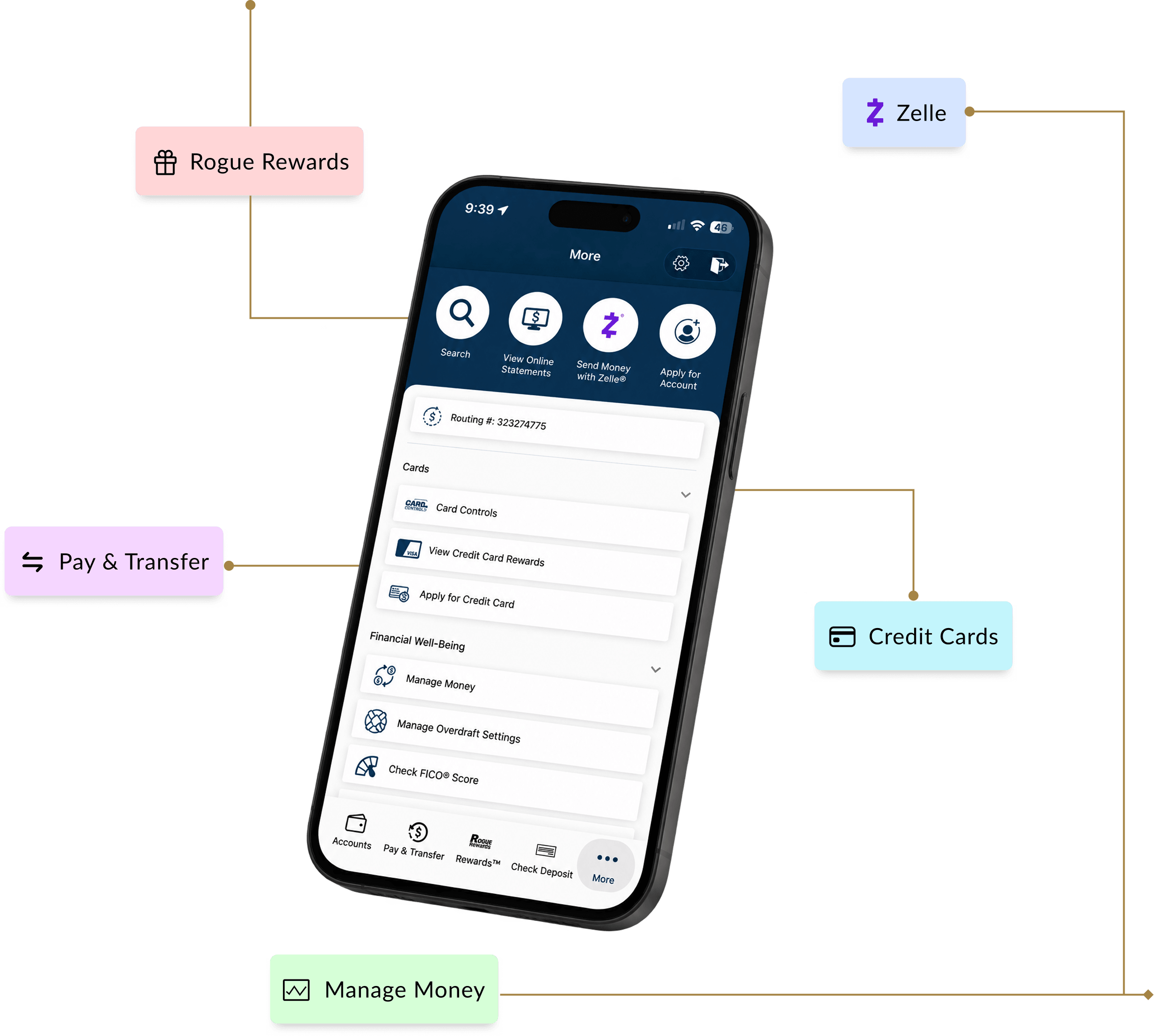 The Rogue mobile app's More screen, with callouts marking where Pay & Transfer, Manage Money, Credit Cards, Zelle and Rogue Rewards now live.
